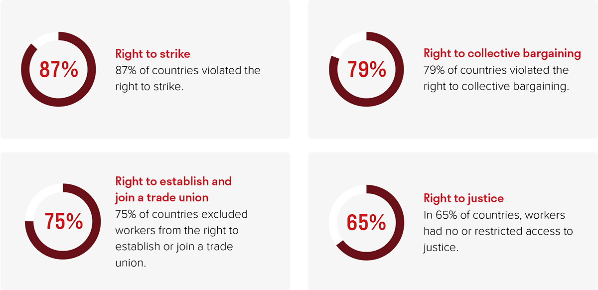 Työntekijöiden oikeuksien loukkauksia maailmalla kuvaavan Global Rights -indeksin tuloksia ympyrädiagrammeina